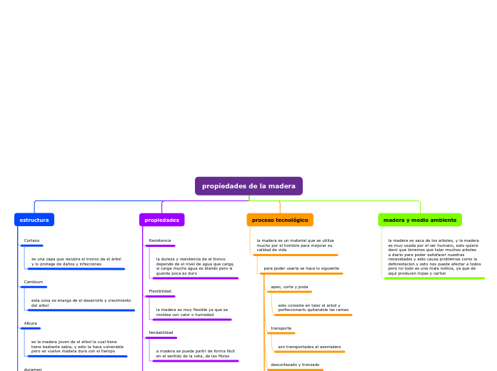 propiedades de la madera