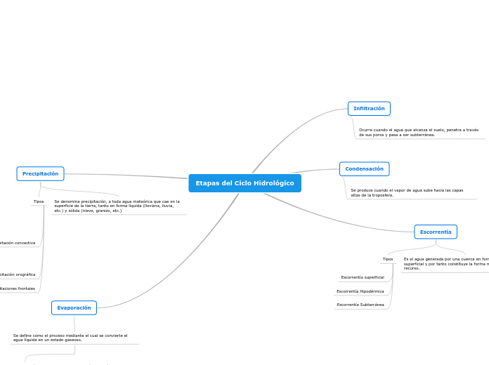 Etapas del Ciclo Hidrológico