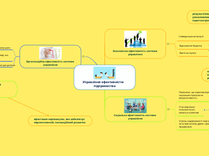 Управління ефективністю    підпр...- Мыслительная карта