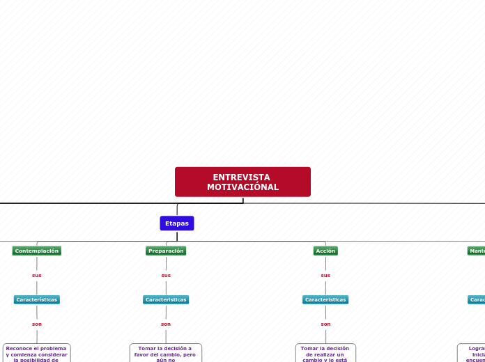 ENTREVISTA MOTIVACIÓNAL - Mapa Mental