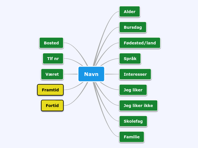 Navn - Mindmap