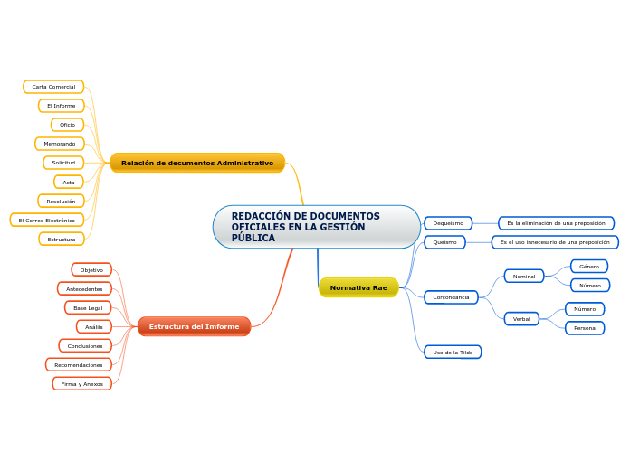 REDACCIÓN DE DOCUMENTOS OFICIALES EN LA...- Mapa Mental