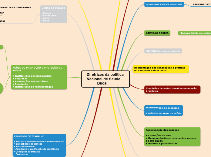 Diretrizes da política 
Nacional de Saú...- Mapa Mental