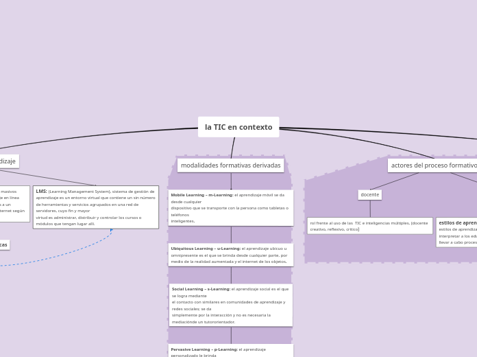 la TIC en contexto - Mapa Mental