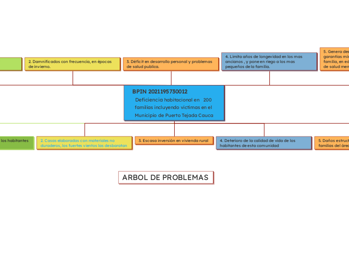 BPIN 2021195730012                Deficiencia habitacional en   200 familias incluyendo victimas en el Municipio de Puerto Tejada Cauca