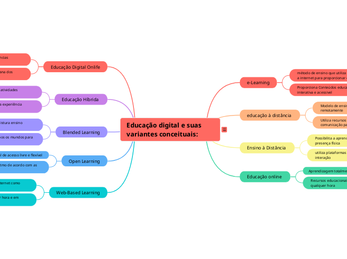 Educação digital e suas variantes conceituais: