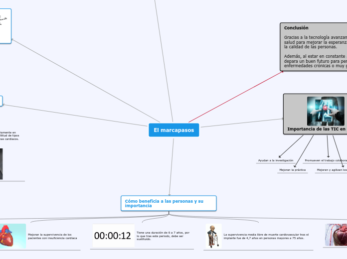 El marcapasos - Mapa Mental