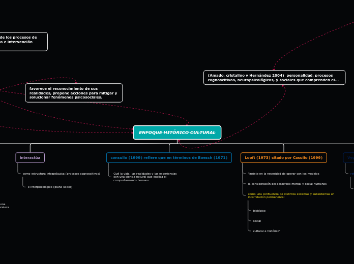 ENFOQUE HITÓRICO CULTURAL - Mapa Mental