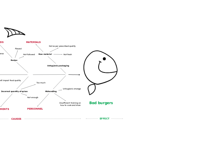 
Bad burgers - Mind Map