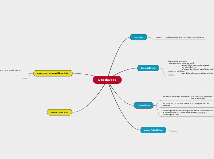 L'esclavage - Carte Mentale