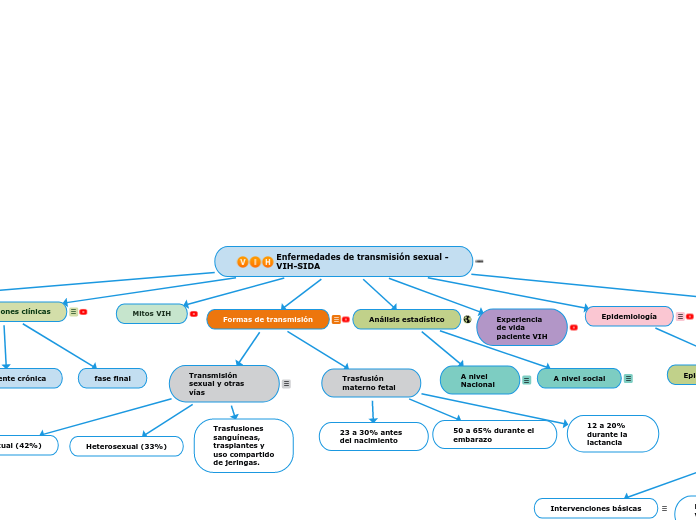 Enfermedades de transmisión sexual -   VIH-SIDA