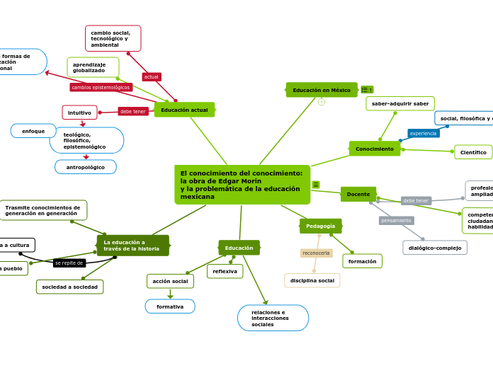 El conocimiento del conocimiento: la obra de Edgar Morin
y la problemática de la educación mexicana
