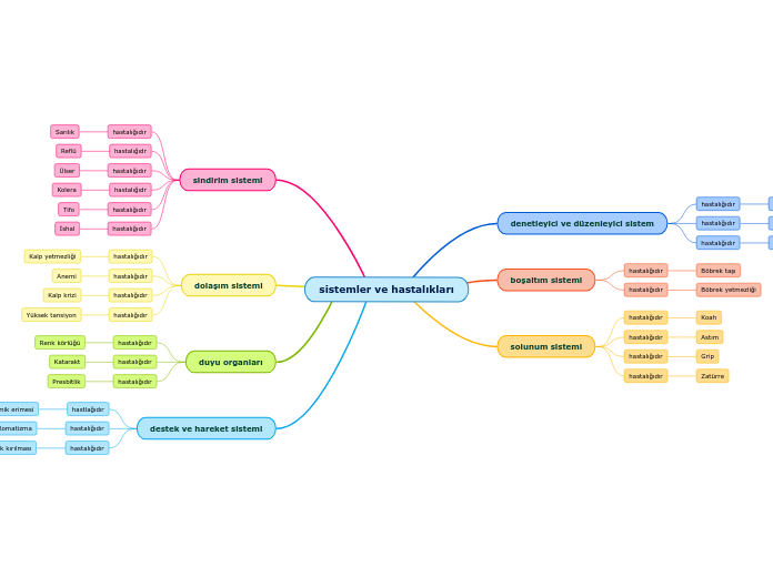 sistemler ve hastalıkları