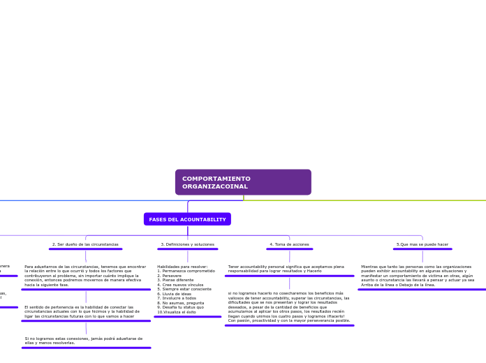 COMPORTAMIENTO ORGANIZACOINAL - Mapa Mental