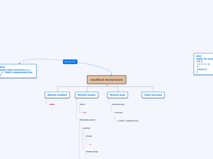 medthod Declaration - Mind Map