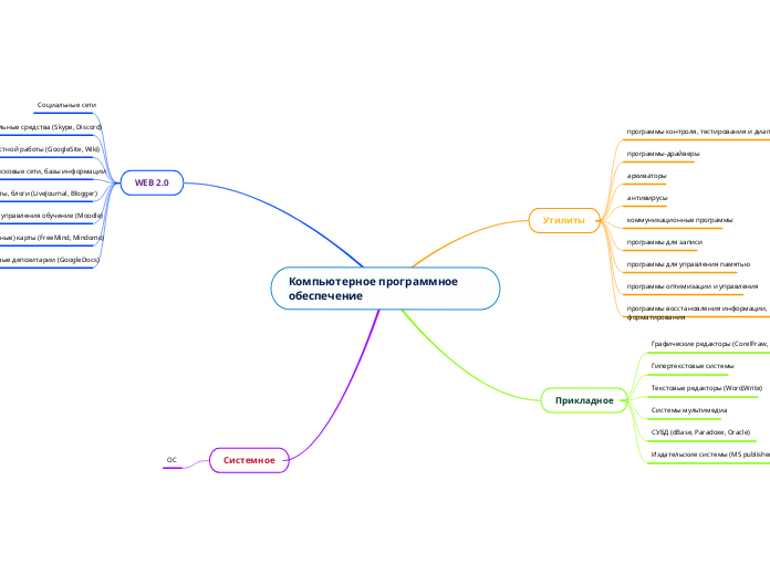 Компьютерное программное обеспеч...- Мыслительная карта