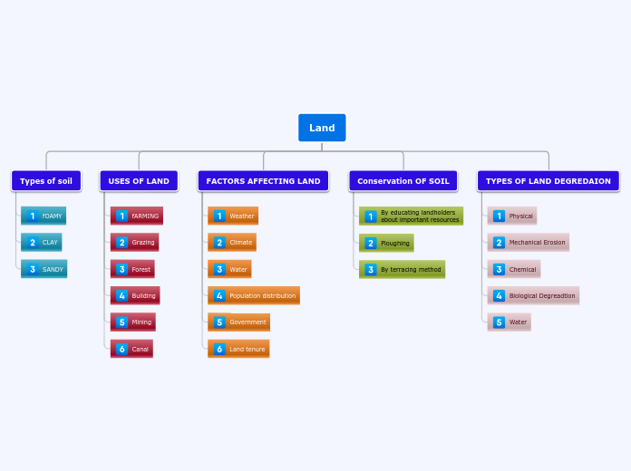 Land - Mind Map