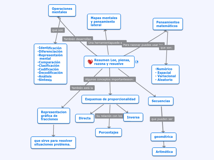 Resumen Lee, piensa, razona y resuelve