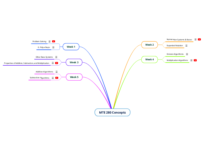 MTE 280 Concepts