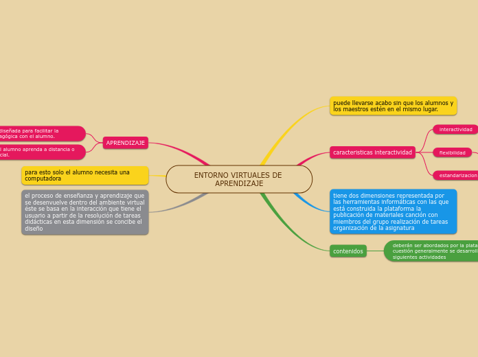 ENTORNO VIRTUALES DE APRENDIZAJE