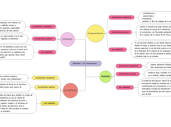 Metabolitos Y Sus Caracteristicas  