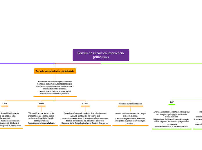 Serveis de suport en intervenció primerenca