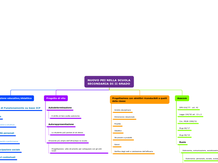 Organigramma ad albero