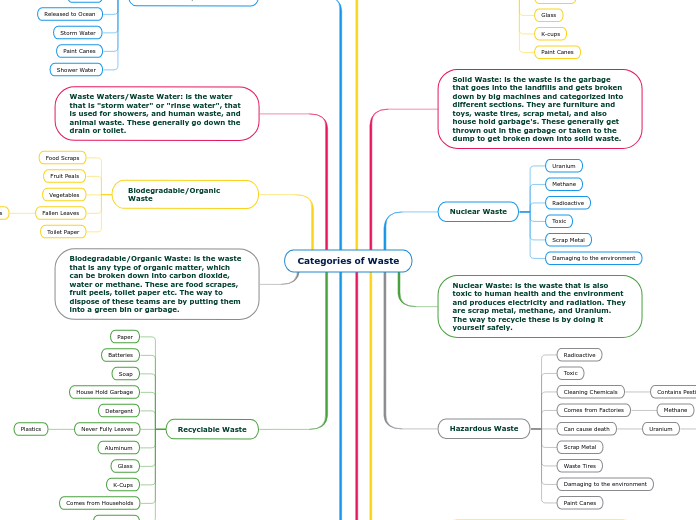 Categories of Waste