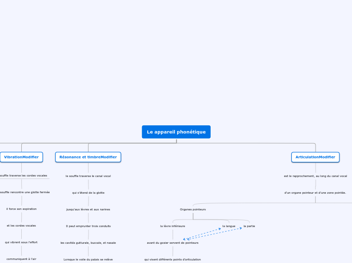 Le appareil phonétique - Carte Mentale