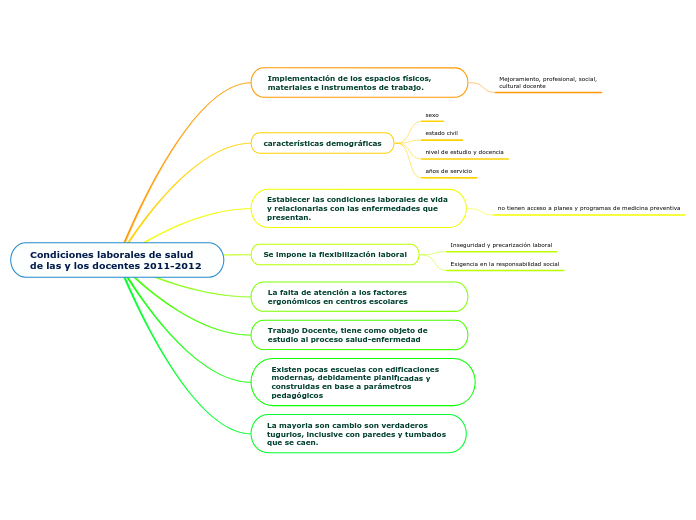 Condiciones laborales de salud de las y los docentes 2011-2012