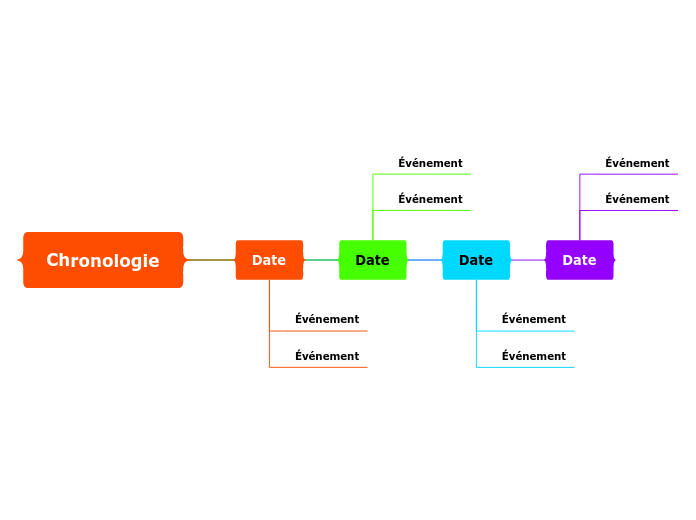 Chronologie