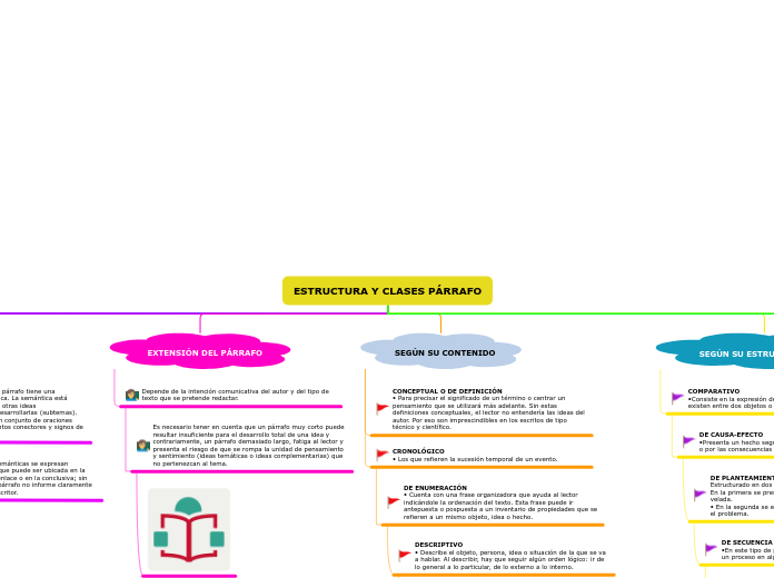 ESTRUCTURA Y CLASES PÁRRAFO