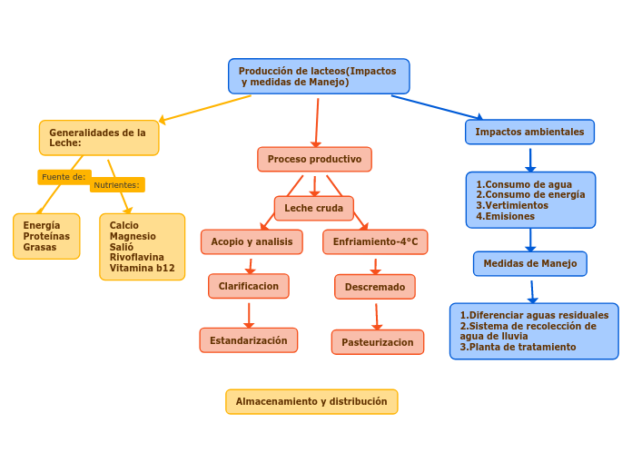 Producción de lacteos