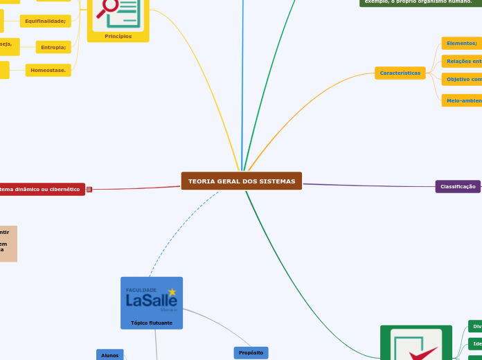 TEORIA GERAL DOS SISTEMAS - Mapa Mental