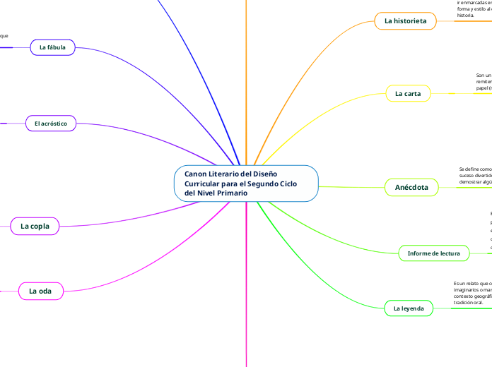 Canon Literario del Diseño Curricular para el Segundo Ciclo del Nivel Primario