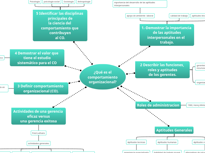 ¿Qué es el
comportamiento
organizaciona...- Mapa Mental