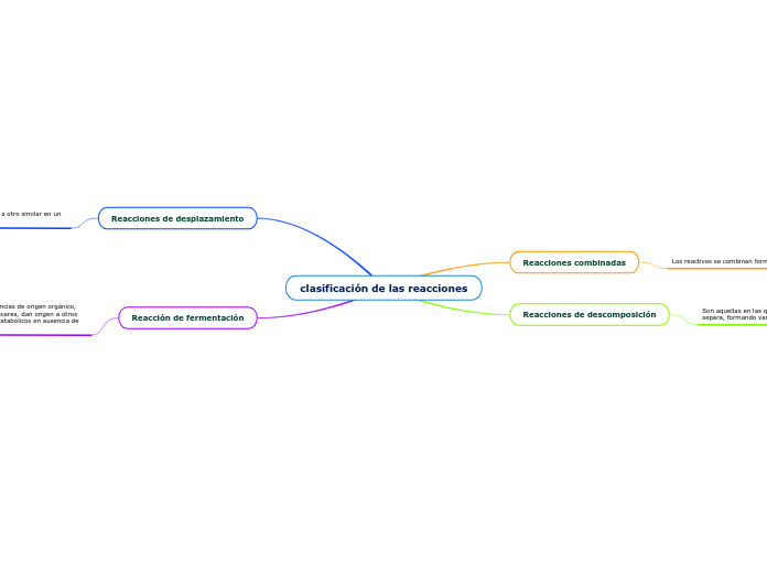 clasificación de las reacciones