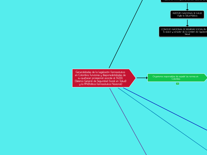 Generalidades de la Legislación Farmacé...- Mapa Mental
