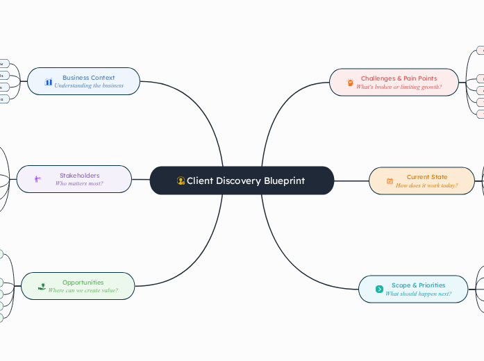 Client discovery template