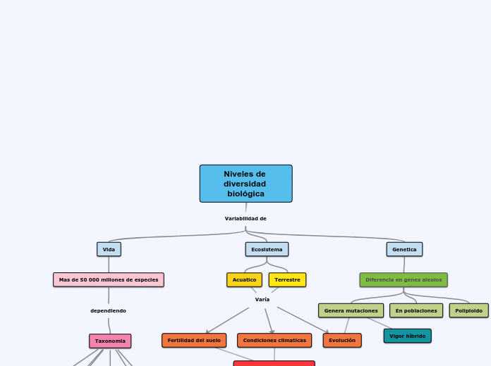 Niveles de diversidad biológica