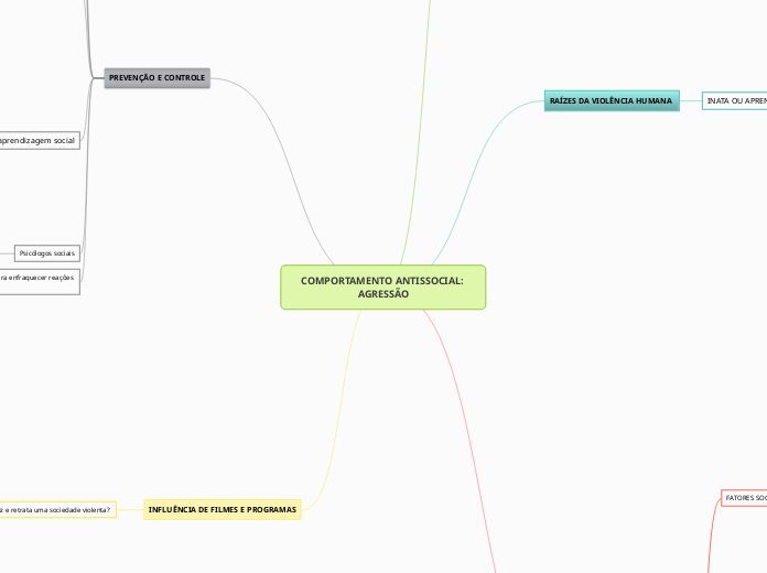 COMPORTAMENTO ANTISSOCIAL: AGRESSÃO