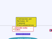 Contabilizacion En Facturas  Al Comprar Electrodomesticos