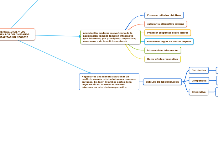 Negociacion Internacional y estilos de los Colombianos