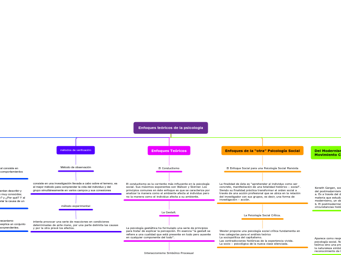 Enfoques teóricos de la psicología - Mapa Mental