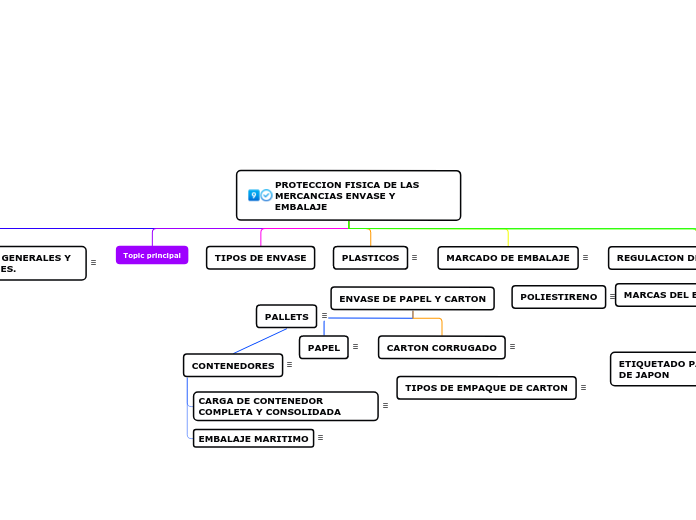 PROTECCION FISICA DE LAS MERCANCIAS ENVASE Y EMBALAJE