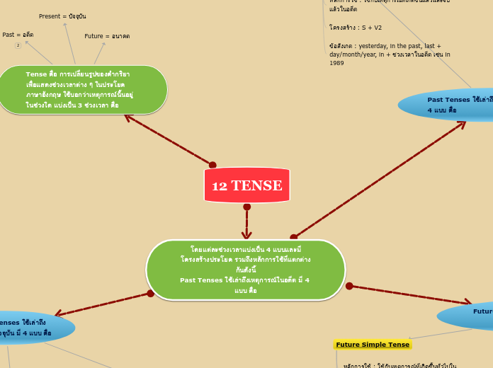 12 TENSE - Mind Map