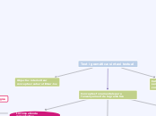 Text i gramàtica: sintaxi textual - Mapa Mental