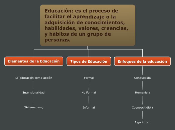 Educación: es el proceso de facilitar el aprendizaje o la adquisición de conocimientos, habilidades, valores, creencias, y hábitos de un grupo de personas.