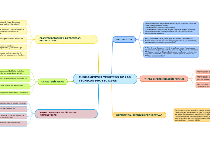 FUNDAMENTOS TEÓRICOS DE LAS TÉCNICAS PROYECTIVAS