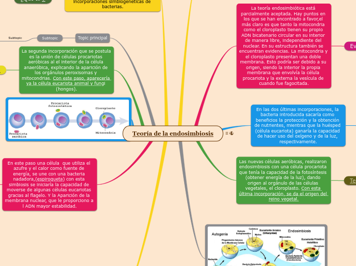 Teoría de la endosimbiosis